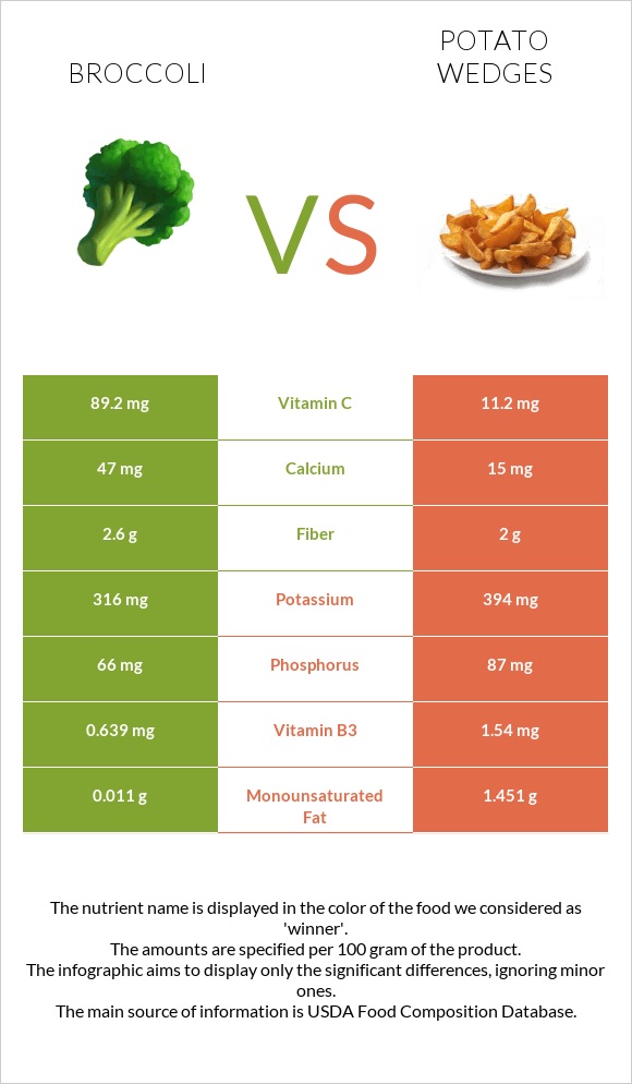 Բրոկկոլի vs Potato wedges infographic