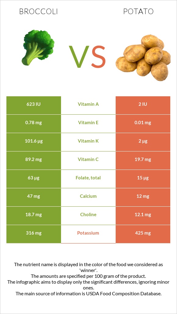 Broccoli vs Potato infographic