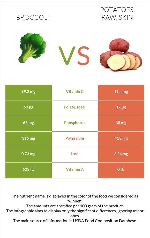 Broccoli vs. Potatoes, raw, skin — InDepth Nutrition Comparison