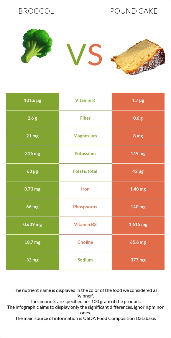 Բրոկկոլի vs Անգլիական տորթ infographic