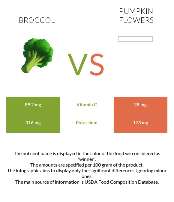 Բրոկկոլի vs Pumpkin flowers infographic