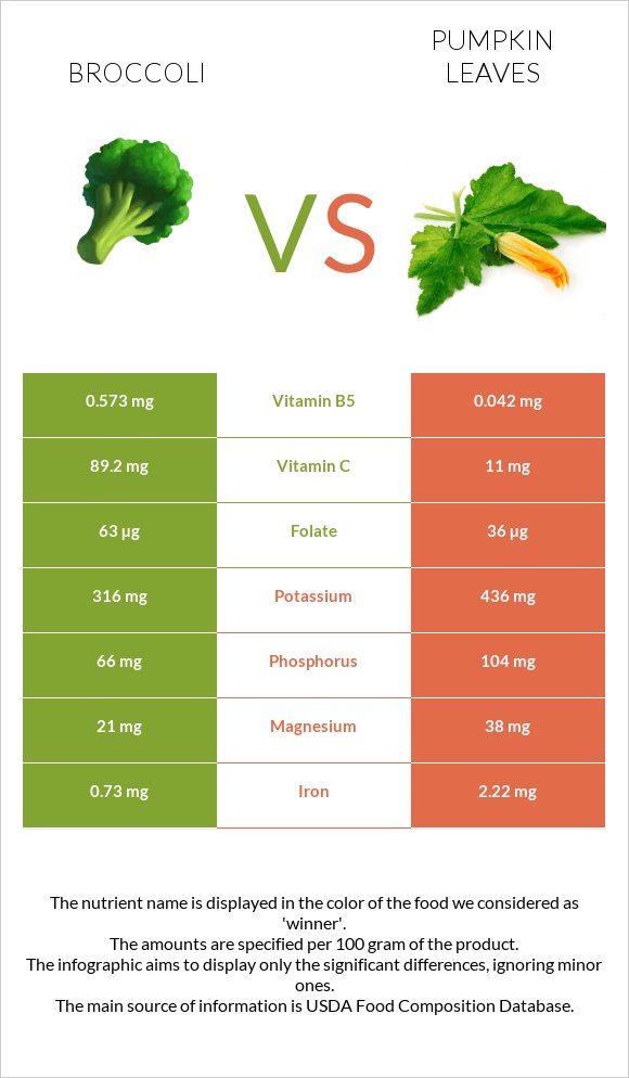 Բրոկկոլի vs Pumpkin leaves infographic