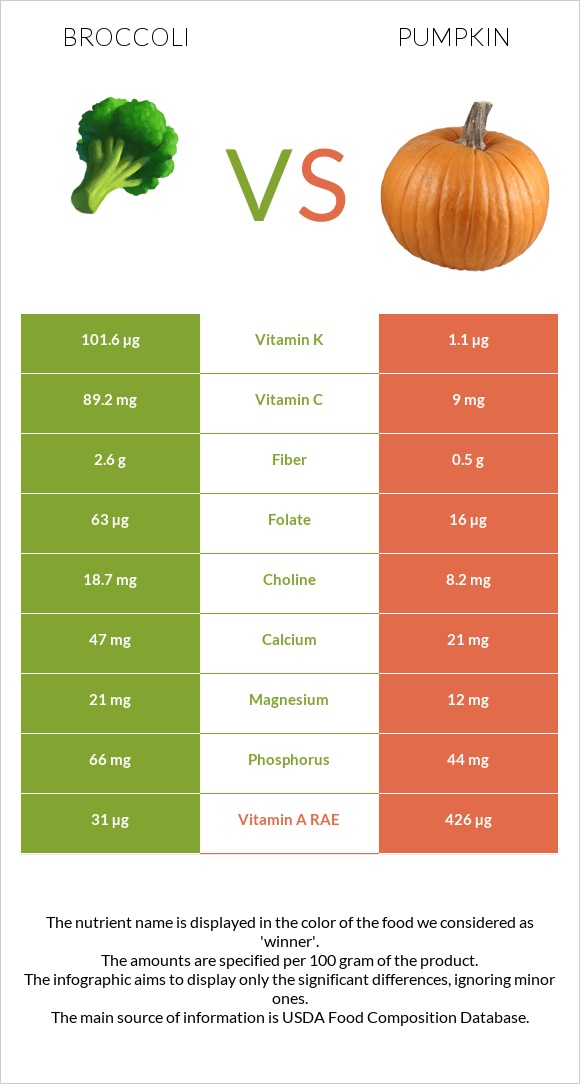 Broccoli vs Pumpkin infographic