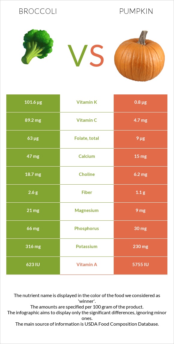 Broccoli vs Pumpkin infographic