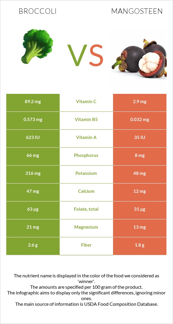 Broccoli vs Mangosteen infographic