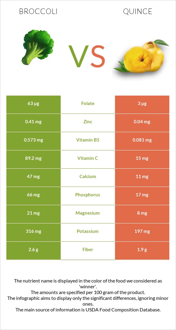 Broccoli vs Quince infographic