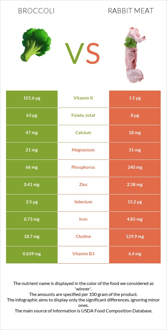 Broccoli vs Rabbit Meat infographic