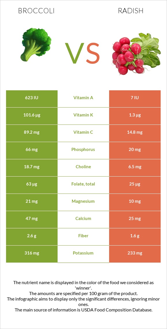 Broccoli vs Radish infographic