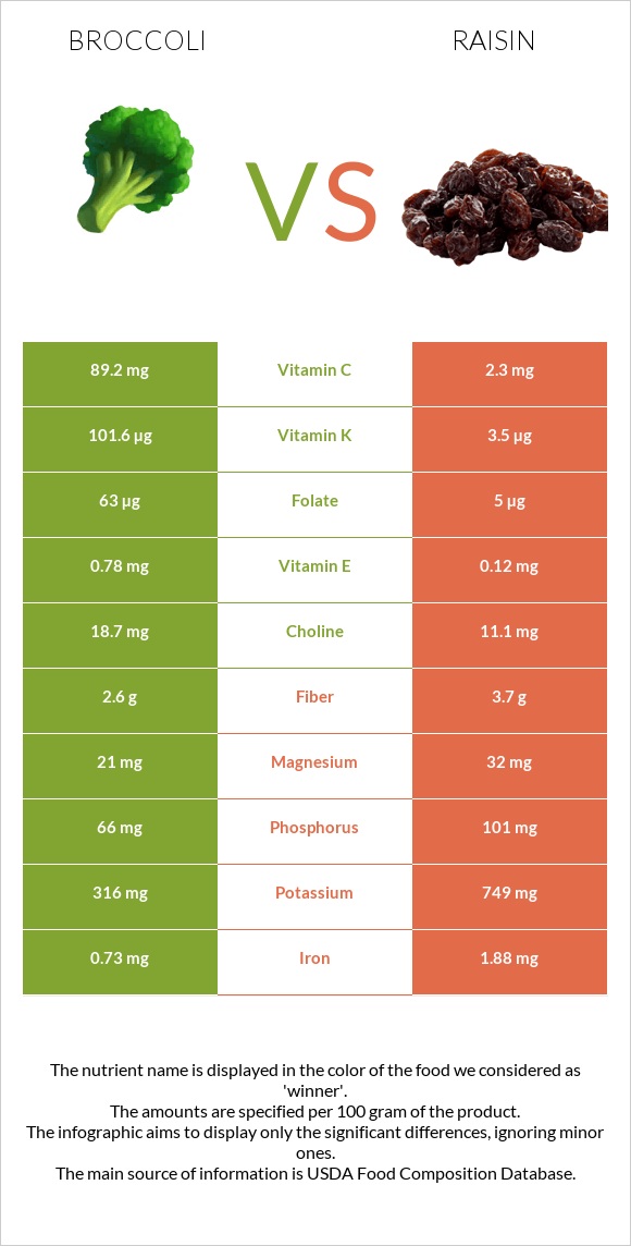 Broccoli vs Raisin infographic