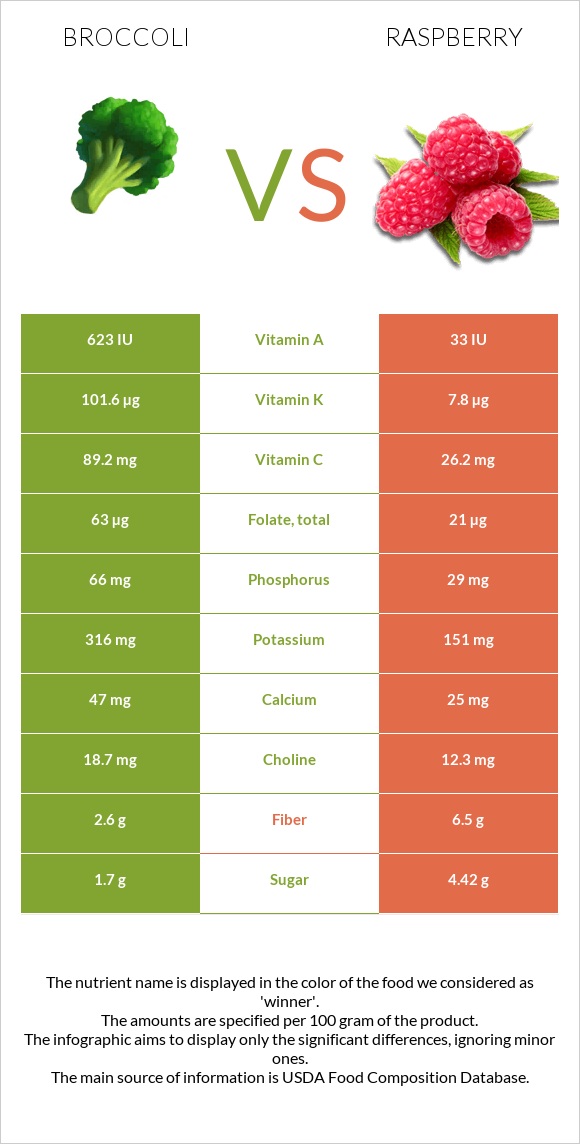 Բրոկկոլի vs Ազնվամորի infographic