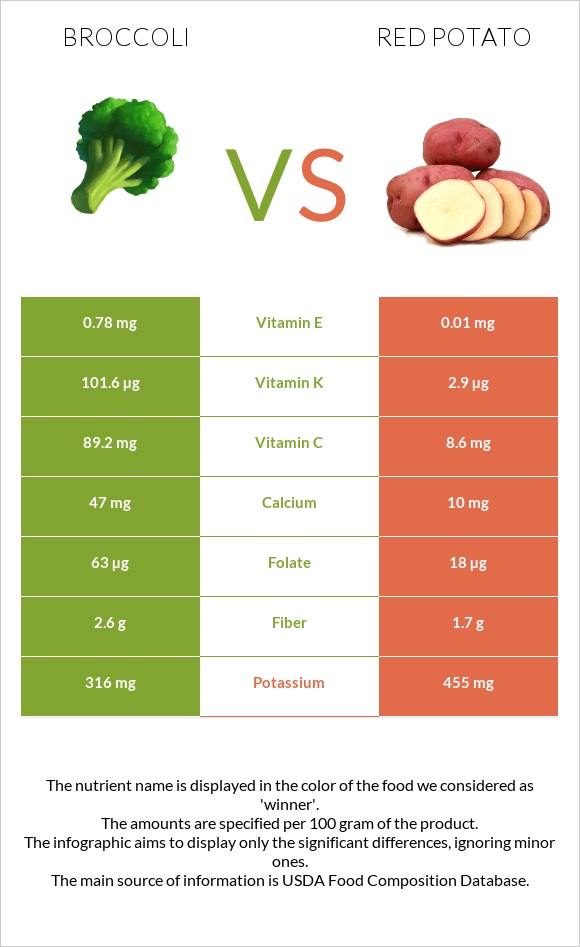 Բրոկկոլի vs Red potato infographic