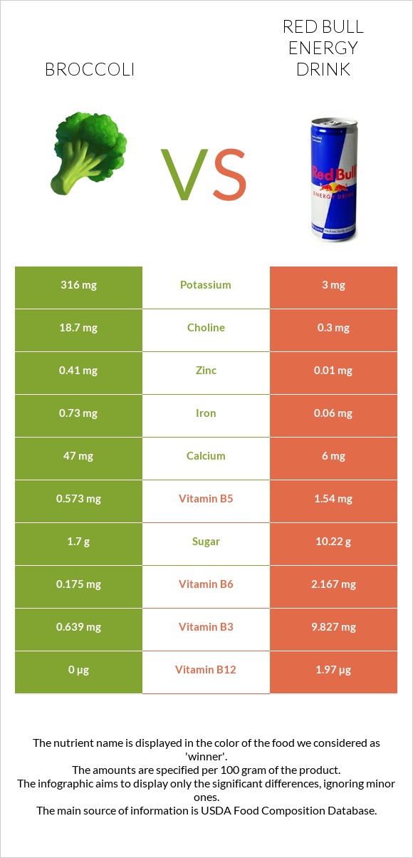 Broccoli vs Red Bull Energy Drink  infographic