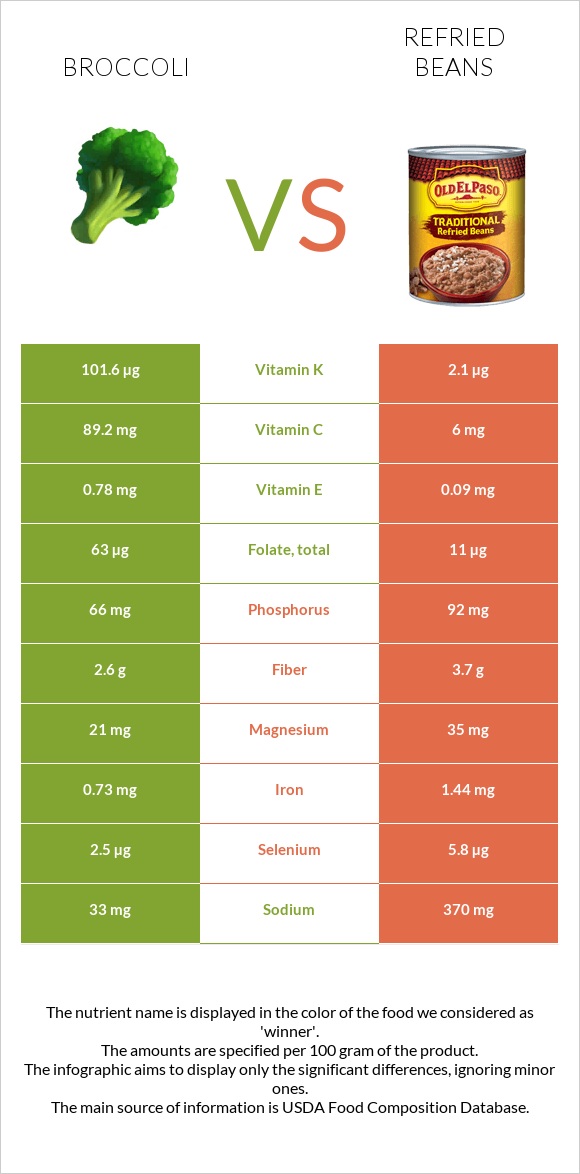 Broccoli vs Refried beans infographic