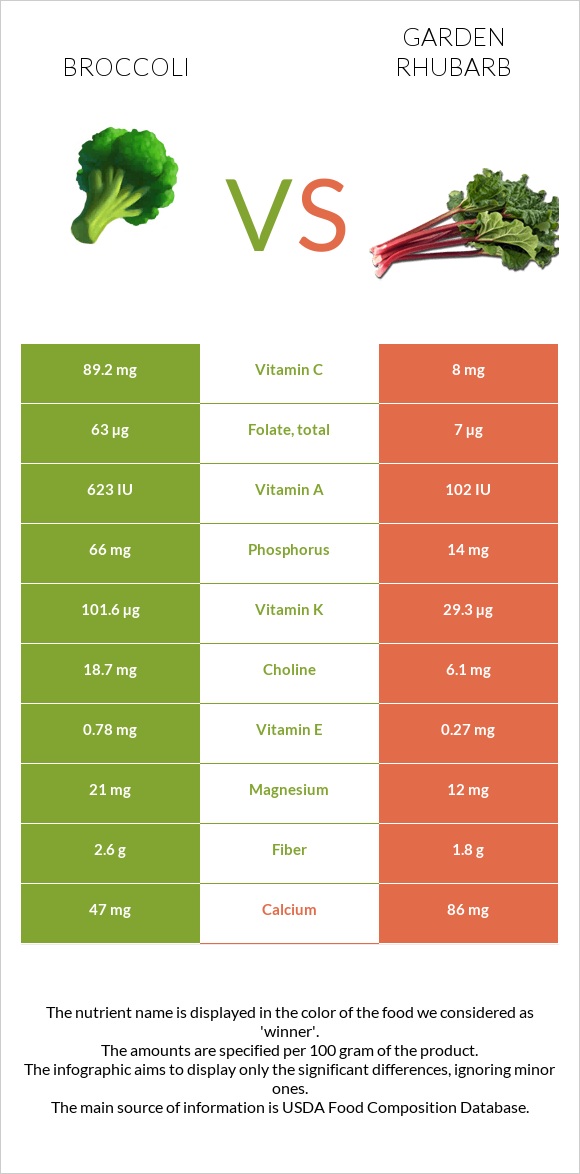 Broccoli vs Garden rhubarb infographic