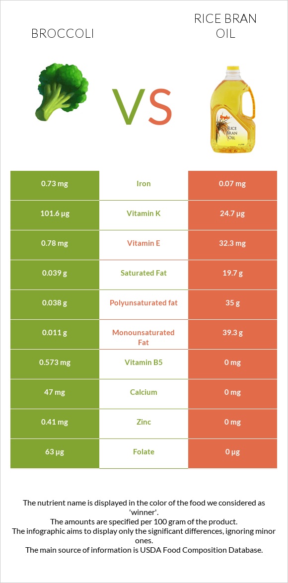 Broccoli vs Rice bran oil infographic