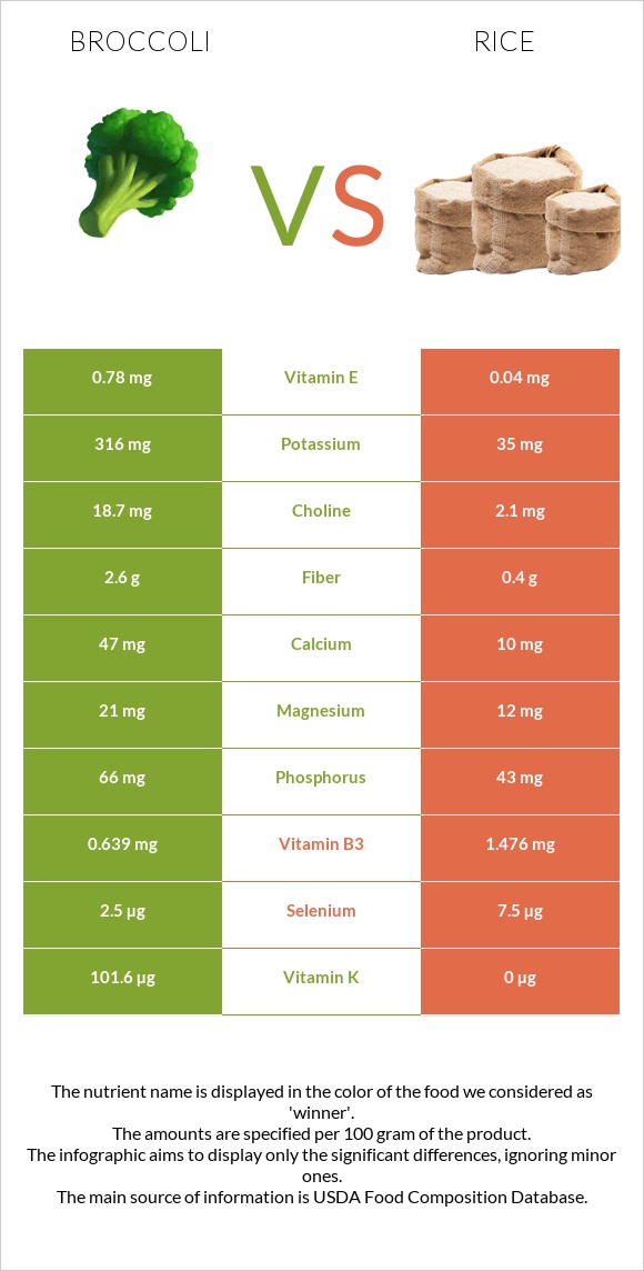 Broccoli vs Rice infographic