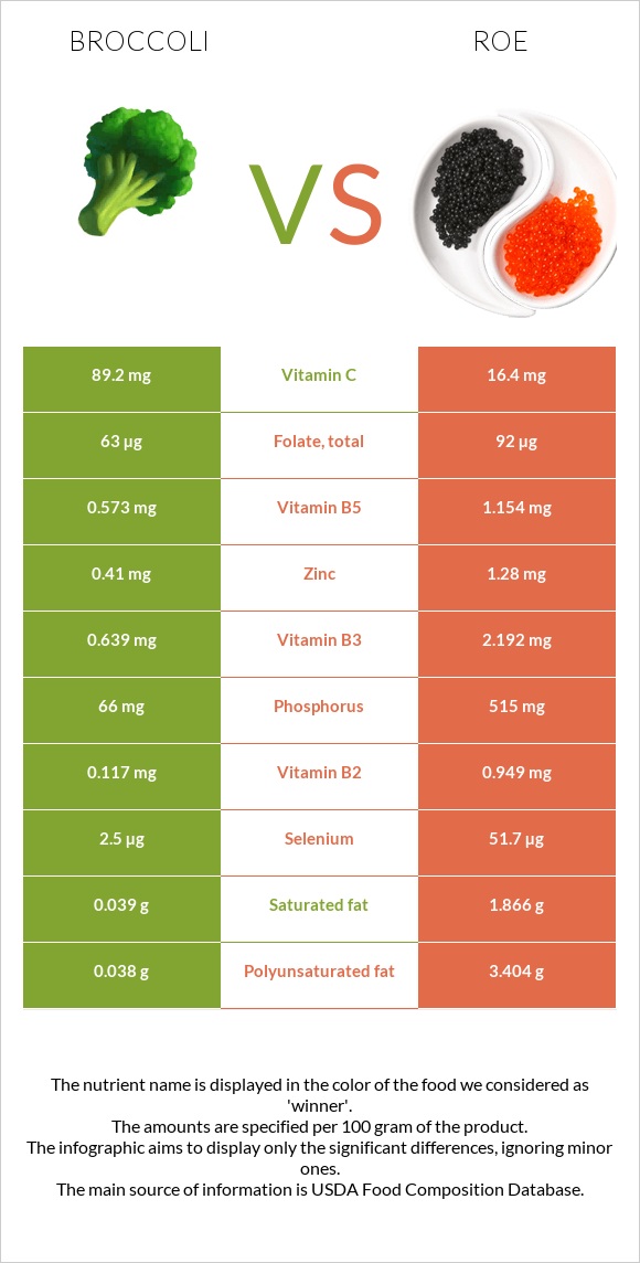 Broccoli vs Roe infographic