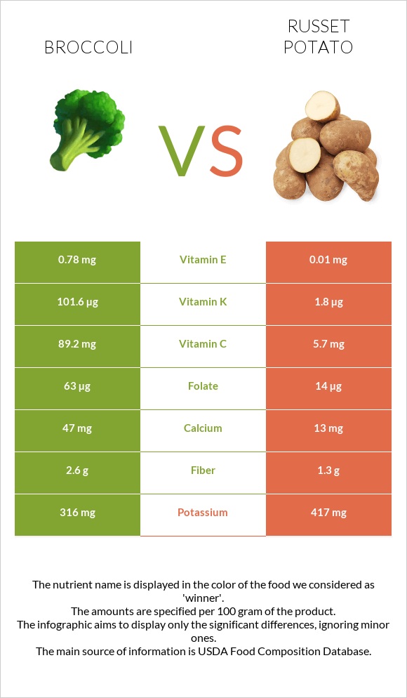 Բրոկկոլի vs Potatoes, Russet, flesh and skin, baked infographic