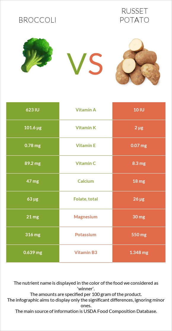 Broccoli vs Russet potato infographic