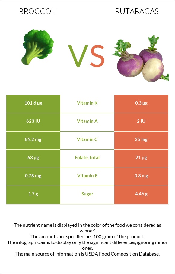 Broccoli vs Rutabagas infographic