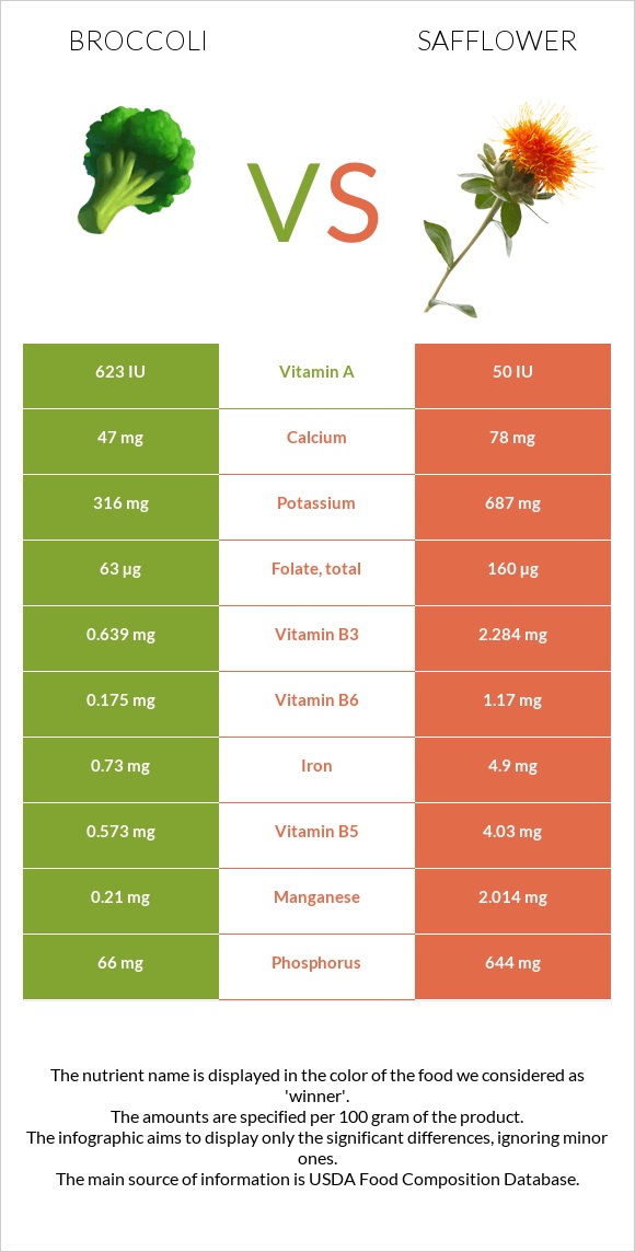 Broccoli vs Safflower infographic