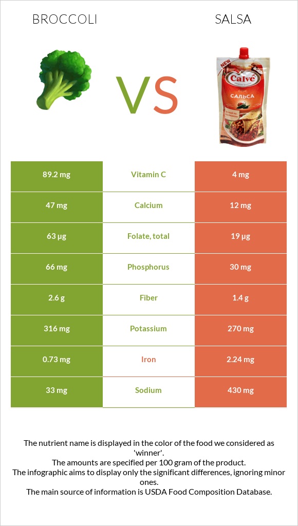 Broccoli vs Salsa infographic