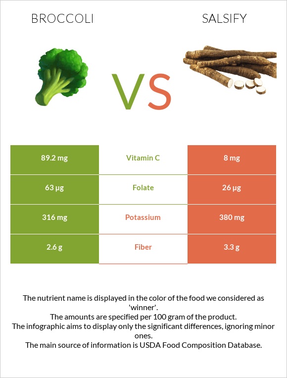 Broccoli vs Salsify infographic
