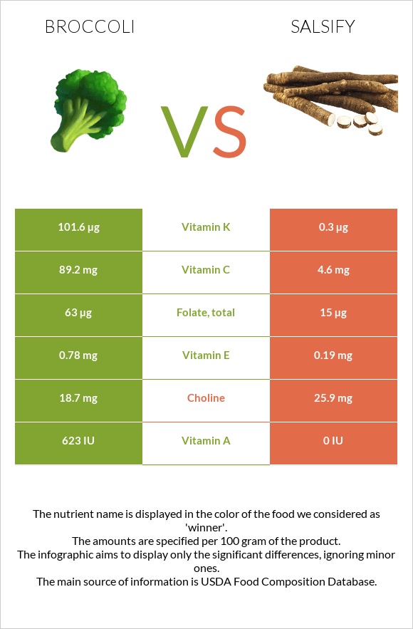 Broccoli vs Salsify infographic