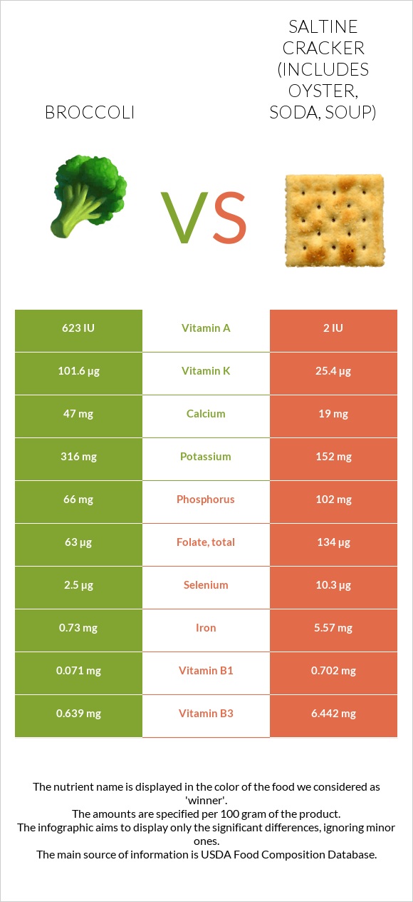 Broccoli vs Saltine cracker (includes oyster, soda, soup) infographic