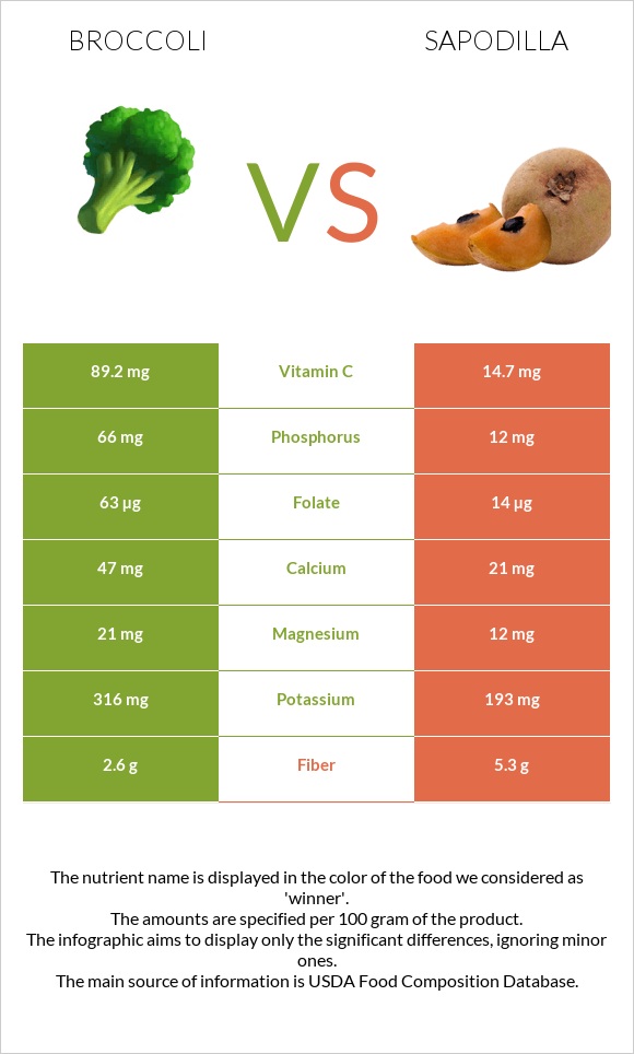 Broccoli vs Sapodilla infographic
