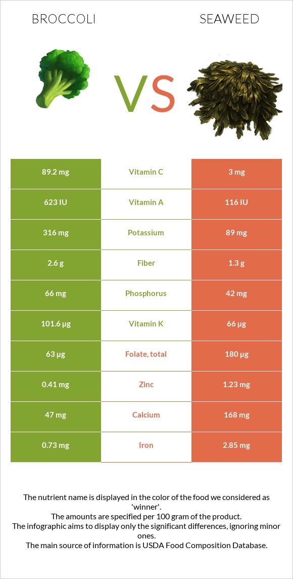 Բրոկկոլի vs Seaweed infographic