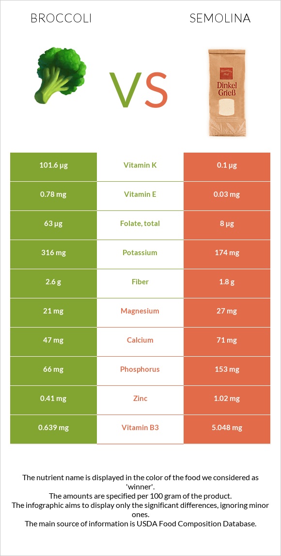 Broccoli vs Semolina infographic