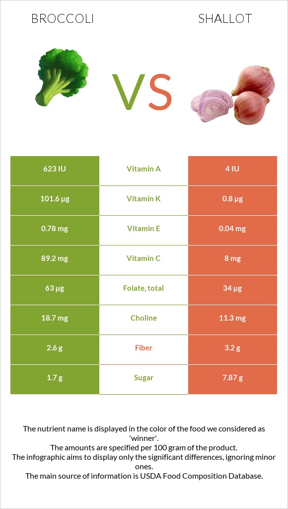 Բրոկկոլի vs Սոխ-շալոտ infographic