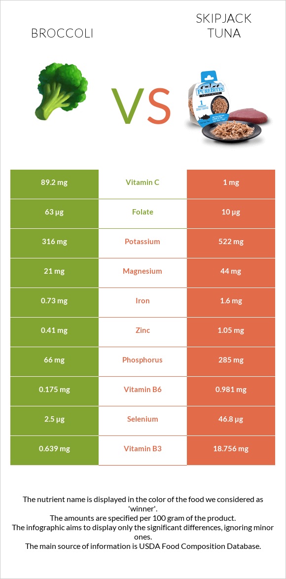 Broccoli vs Skipjack tuna infographic