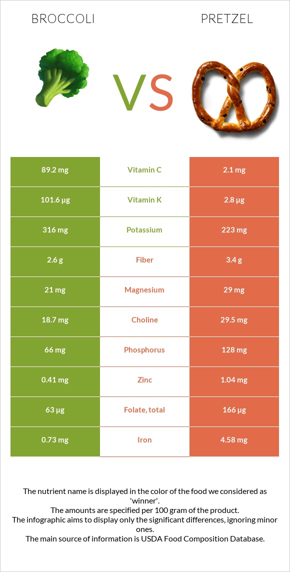 Բրոկկոլի vs Pretzel infographic