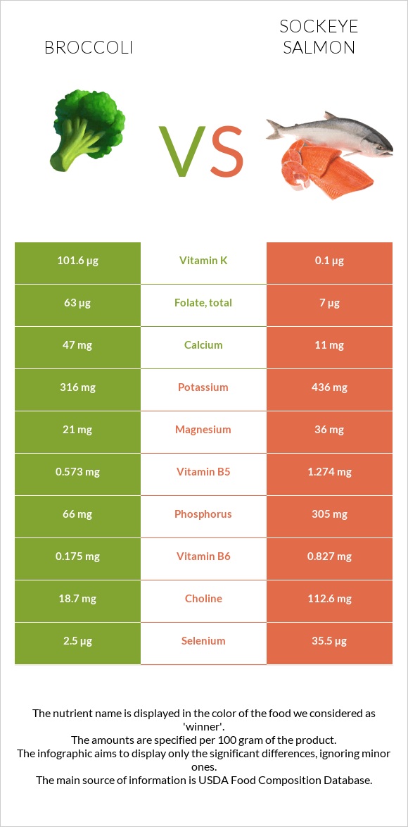 Broccoli vs Sockeye salmon infographic