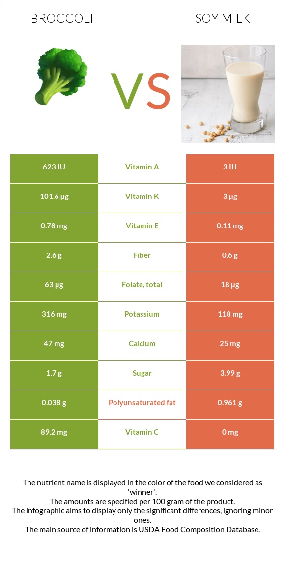 Broccoli vs Soy milk infographic