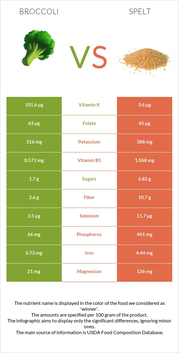 Broccoli vs Spelt infographic