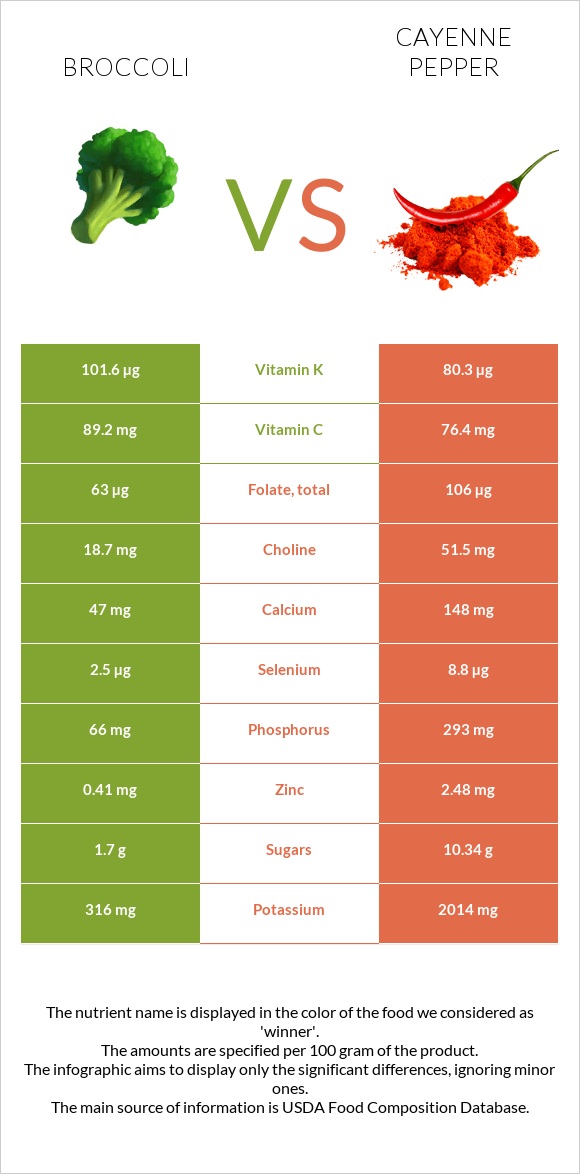 Broccoli vs Cayenne pepper infographic