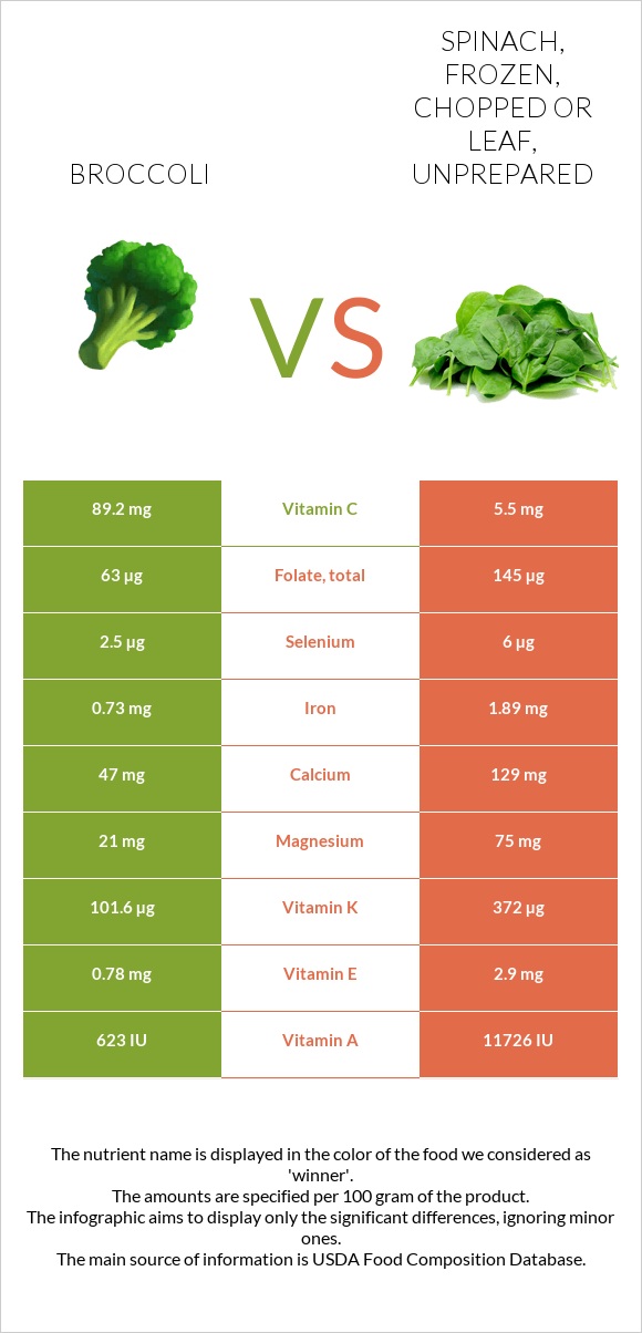 Broccoli vs. Spinach, frozen, chopped or leaf, unprepared — InDepth
