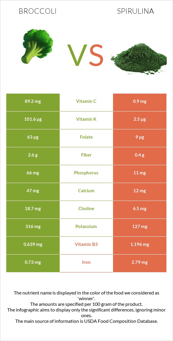 Բրոկկոլի vs Spirulina infographic