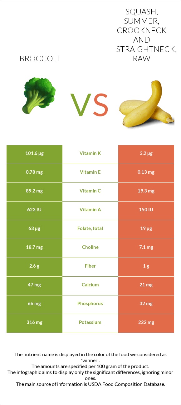 Broccoli vs. Squash, summer, crookneck and straightneck, raw — InDepth
