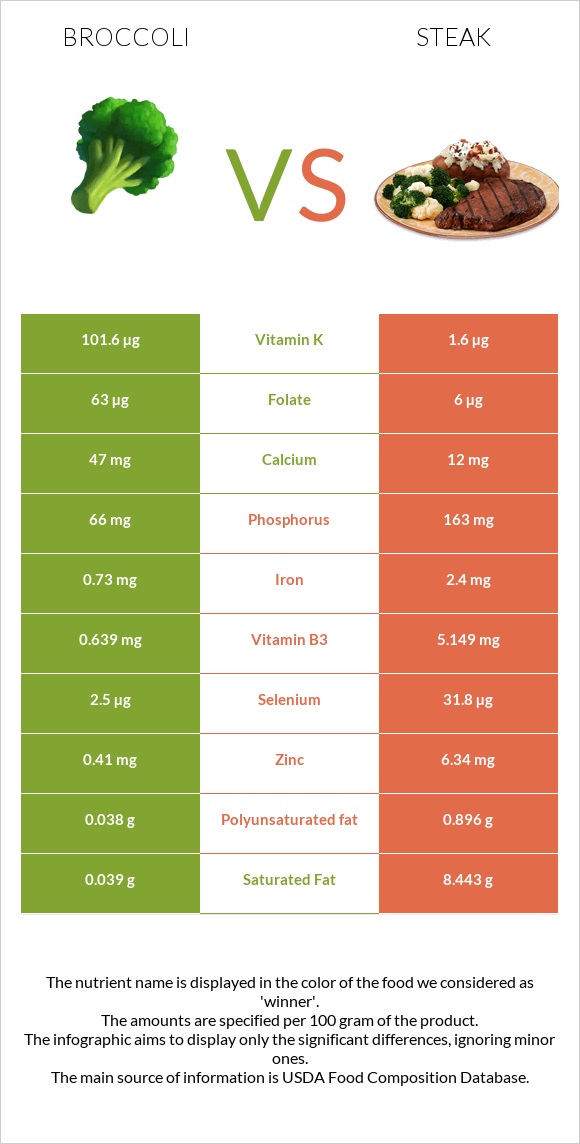 Broccoli vs Steak infographic