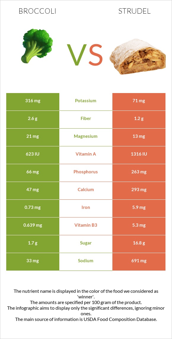 Broccoli vs Strudel infographic