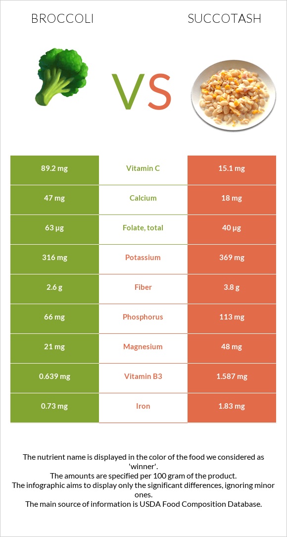 Broccoli vs Succotash infographic