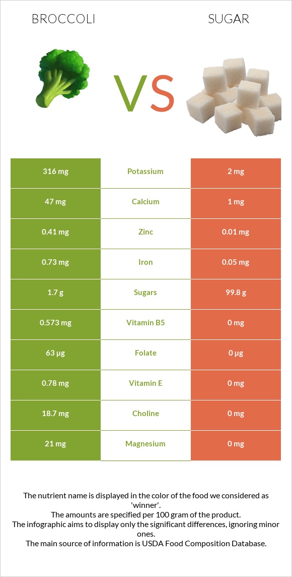 Broccoli vs Sugar infographic