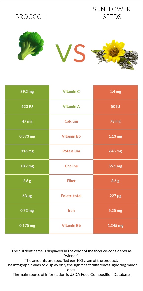 Բրոկկոլի vs Արևածաղիկի սերմեր infographic