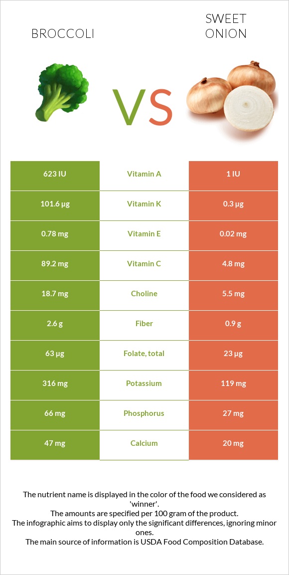 Բրոկկոլի vs Sweet onion infographic