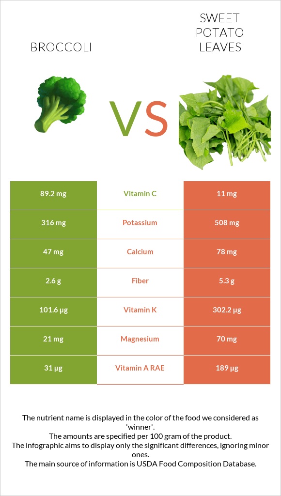 Բրոկկոլի vs Sweet potato leaves infographic