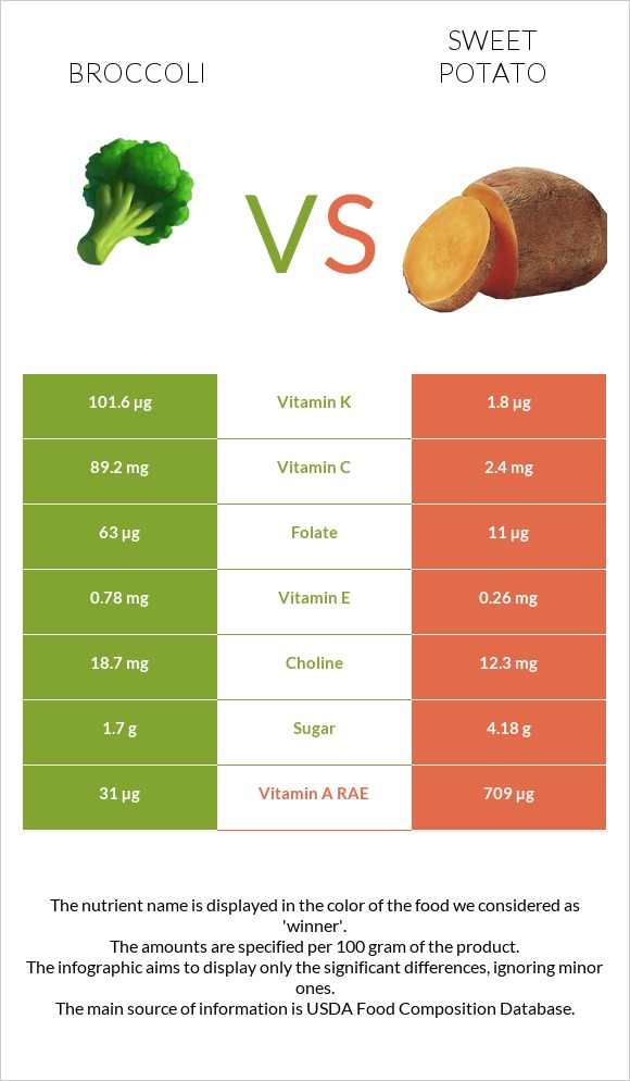 Broccoli vs Sweet potato infographic